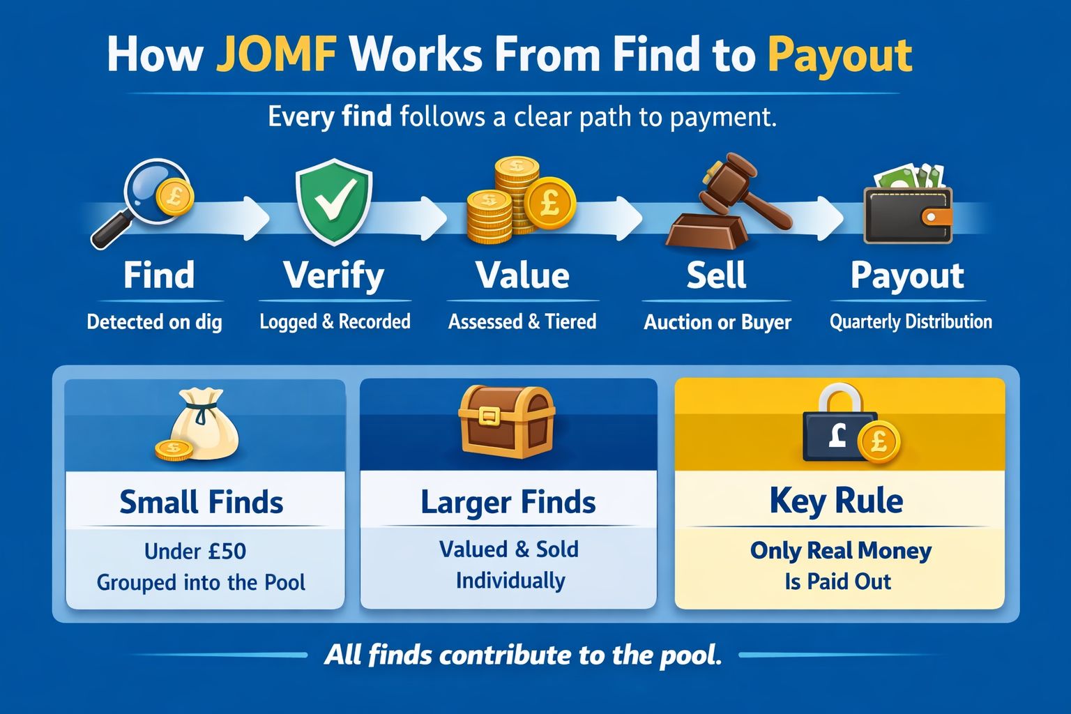 How JOMF Works From Find to Payout - Find, Verify, Value, Sell, Payout process with Small Finds, Larger Finds, and Key Rule explained